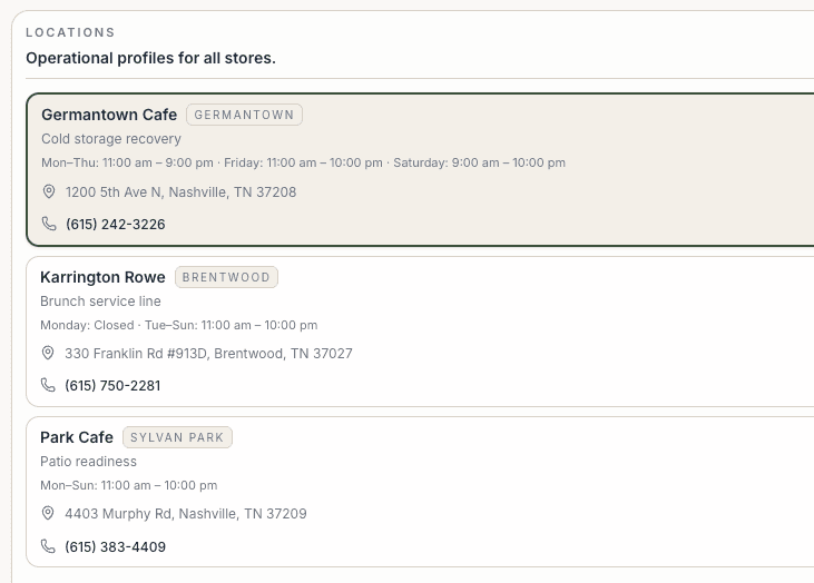 Operational profiles for all stores: location cards with hours, status, address, and phone for Germantown Cafe, Karrington Rowe, and Park Cafe